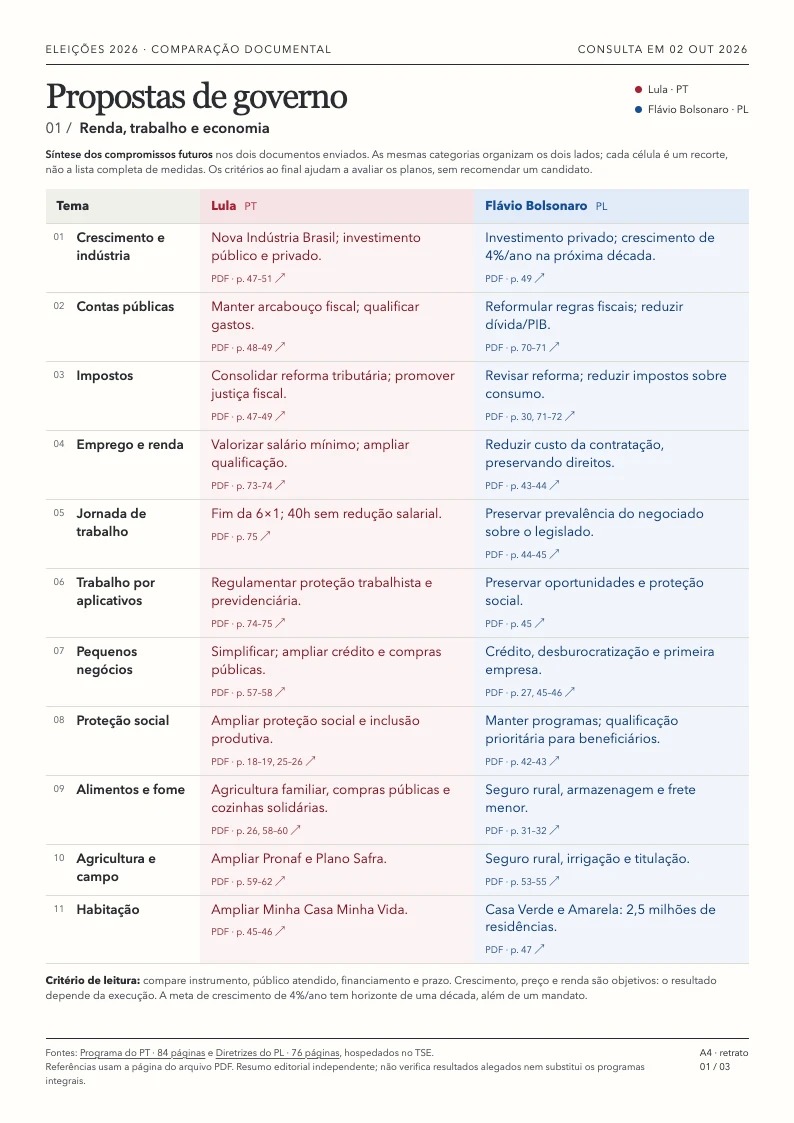 Primeira página do comparativo, com as propostas dos dois candidatos organizadas por tema em colunas lado a lado.